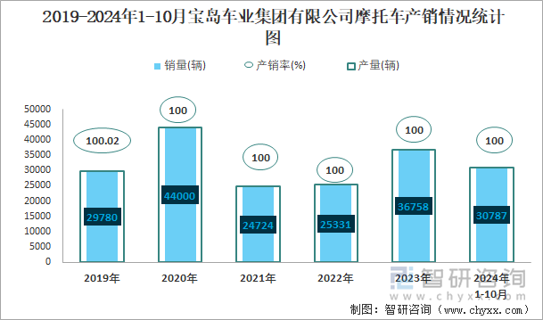 2019-2024年1-10月寶島車業(yè)集團(tuán)有限公司摩托車產(chǎn)銷情況統(tǒng)計(jì)圖