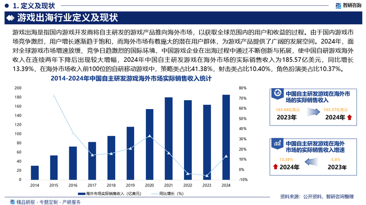 從中國出海游戲在各國市場(chǎng)的收入情況看，2024年中國移動(dòng)游戲的出海游戲收入占比前五的國家分別為美國、日本、韓國、德國和英國，美、日、韓依舊是我國游戲出海的主要國家，收入占比分別為31.06%、17.32%%、8.89%，同時(shí)，2024年中國對(duì)于其他更多地區(qū)的拓展在持續(xù)強(qiáng)化，尤其沙特的拓展效果較為顯著，已進(jìn)入中國出海收入地區(qū)TOP10。