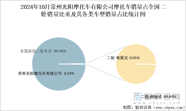 2024年10月常州光陽摩托車有限公司摩托車銷量占全國二輪銷量比重及其各類車型銷量占比統(tǒng)計圖