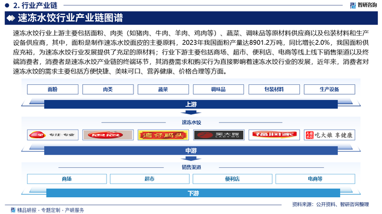 速凍水餃行業(yè)上游主要包括面粉、肉類（如豬肉、牛肉、羊肉、雞肉等）、蔬菜、調(diào)味品等原材料供應(yīng)商以及包裝材料和生產(chǎn)設(shè)備供應(yīng)商，其中，面粉是制作速凍水餃面皮的主要原料，2023年我國面粉產(chǎn)量達(dá)8901.2萬噸，同比增長2.0%，我國面粉供應(yīng)充裕，為速凍水餃行業(yè)發(fā)展提供了充足的原材料；行業(yè)下游主要包括商場、超市、便利店、電商等線上線下銷售渠道以及終端消費者，消費者是速凍水餃產(chǎn)業(yè)鏈的終端環(huán)節(jié)，其消費需求和購買行為直接影響著速凍水餃行業(yè)的發(fā)展，近年來，消費者對速凍水餃的需求主要包括方便快捷、美味可口、營養(yǎng)健康、價格合理等方面。