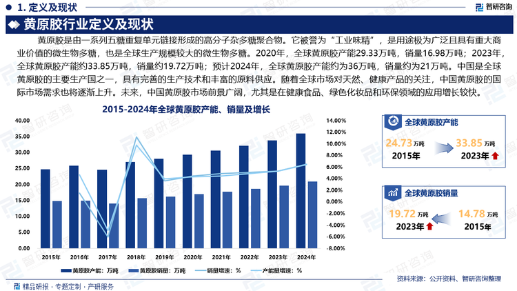 黃原膠被譽為“工業(yè)味精”，是用途極為廣泛且具有重大商業(yè)價值的微生物多糖，也是全球生產(chǎn)規(guī)模較大的微生物多糖。2020年，全球黃原膠產(chǎn)能29.33萬噸，銷量16.98萬噸；2023年，全球黃原膠產(chǎn)能約33.85萬噸，銷量約19.72萬噸；預計2024年，全球黃原膠產(chǎn)能約為36萬噸，銷量約為21萬噸。中國是全球黃原膠的主要生產(chǎn)國之一，具有完善的生產(chǎn)技術(shù)和豐富的原料供應(yīng)。隨著全球市場對天然、健康產(chǎn)品的關(guān)注，中國黃原膠的國際市場需求也將逐漸上升。未來，中國黃原膠市場前景廣闊，尤其是在健康食品、綠色化妝品和環(huán)保領(lǐng)域的應(yīng)用增長較快。