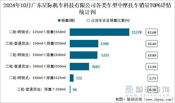 2024年10月廣東星際機(jī)車科技有限公司各類車型中摩托車銷量TOP6詳情統(tǒng)計(jì)圖