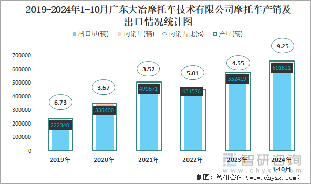 2019-2024年1-10月廣東大冶摩托車技術有限公司摩托車產銷及出口情況統(tǒng)計圖