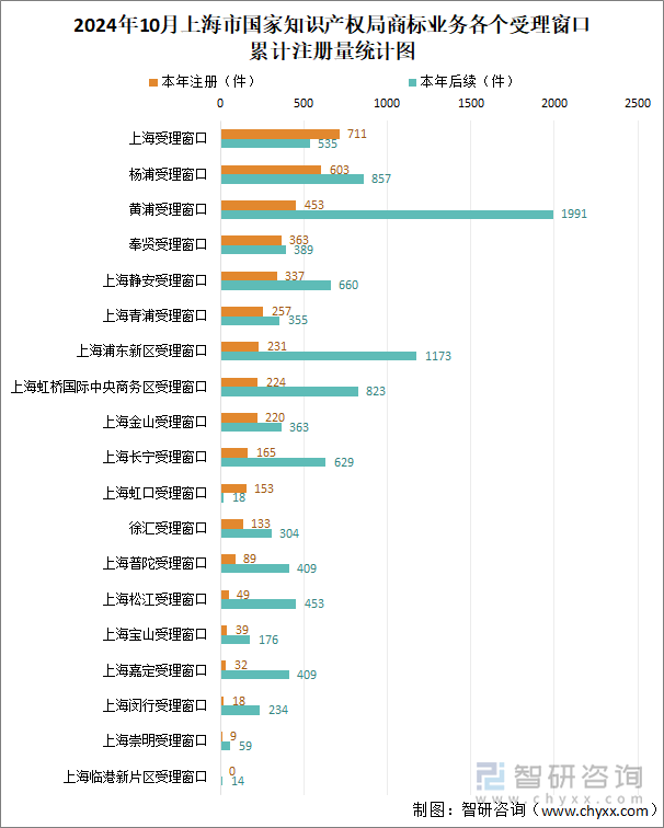 2024年10月上海市国家知识产权局商标业务各个受理窗口累计注册量统计图