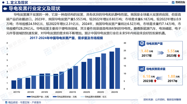 国内导电炭黑起步较晚，从目前的应用体量来看，还远不如轮胎橡胶和色素领域。导电炭黑主要用于锂电池领域，其主要作用是提高电池材料的导电性。由于新能源行业的需求持续高增，导电炭黑存在较大的成长机会，且相比于传统炭黑，导电炭黑的壁垒更高、附加值更高。我国是全球最大炭黑供应国，但是高端产品仍依赖进口。2023年，我国导电炭黑产量5.55万吨，较2022年增长0.83万吨；市场需求量6.18万吨，较2022年增长0.9万吨；市场规模24.59亿元，较2022年增长2.31亿元，2024年，我国导电炭黑产量将达6.52万吨，市场需求量约7.14万吨，市场规模约28.29亿元。随着新能源汽车、电池储能、电子元件等领域的快速发展，对导电炭黑的需求将不断增加。预计中国导电炭黑行业在未来5年内将迎来良好的发展机遇。