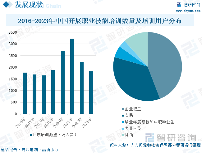 2016-2023年中国开展职业技能培训数量及培训用户分布