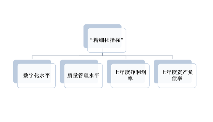 上海市专精特新中小企业认定标准中的“精细化指标”