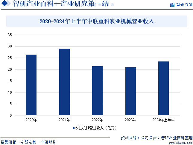 2020-2024年上半年中联重科农业机械营业收入