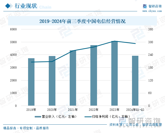 2019-2024年前三季度中国电信经营情况