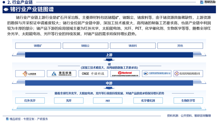 锗行业产业链上游行业是矿石开采冶炼，主要原材料包括锗精矿、锗烟尘、锗废料等，由于锗资源具备稀缺性，上游资源的勘探与开采权证申请难度较大；锗行业位居产业链中游，深加工技术难度大，高纯锗的制备工艺要求高，也是产业链中利润较为丰厚的部分；锗产品下游的应用领域主要为红外光学、太阳能电池、光纤、PET、化学催化剂、生物医学等等，随着全球红外光学、太阳能电池、光纤等行业的持续发展，对锗产品的需求将保持增长趋势。