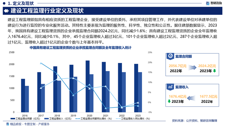 未來(lái)，我國(guó)建設(shè)工程監(jiān)理服務(wù)模式將更加多元化，從傳統(tǒng)的施工階段監(jiān)理，向項(xiàng)目全生命周期的全過(guò)程工程咨詢服務(wù)轉(zhuǎn)變，涵蓋前期的可行性研究、設(shè)計(jì)階段的咨詢、施工階段的監(jiān)理以及后期的運(yùn)維管理等各個(gè)環(huán)節(jié)，為客戶提供一站式、綜合性的服務(wù)，此外，監(jiān)理企業(yè)將憑借自身專業(yè)優(yōu)勢(shì)，積極拓展專項(xiàng)技術(shù)服務(wù)領(lǐng)域，為建設(shè)工程提供更具針對(duì)性和專業(yè)性的技術(shù)支持，同時(shí)提升企業(yè)的市場(chǎng)競(jìng)爭(zhēng)力和盈利能力。