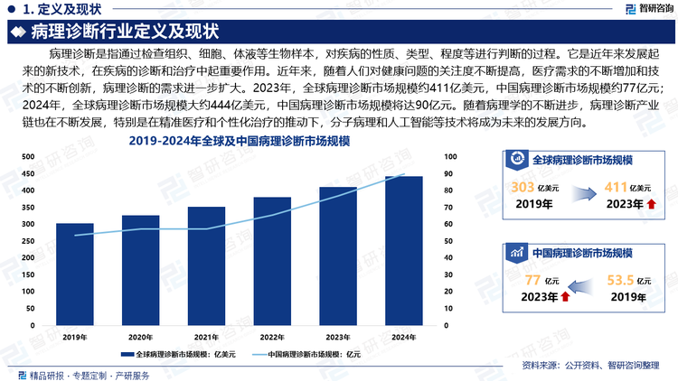 病理診斷是近年來發(fā)展起來的新技術(shù)，應用于遺傳性疾病的診斷與分型、感染性疾病病原體檢測、腫瘤易基因檢測、腫瘤分子分型、藥物伴隨診斷和預后評估等領(lǐng)域，在疾病的診斷和治療中起重要作用。近年來，隨著人們對健康問題的關(guān)注度不斷提高，醫(yī)療需求的不斷增加和技術(shù)的不斷創(chuàng)新，病理診斷的需求進一步擴大。據(jù)統(tǒng)計，2023年，全球病理診斷市場規(guī)模約411億美元，中國病理診斷市場規(guī)模約77億元；2024年，全球病理診斷市場規(guī)模大約444億美元，中國病理診斷市場規(guī)模將達90億元。隨著病理學的不斷進步，病理診斷產(chǎn)業(yè)鏈也在不斷發(fā)展，特別是在精準醫(yī)療和個性化治療的推動下，分子病理和人工智能等技術(shù)將成為未來的發(fā)展方向。