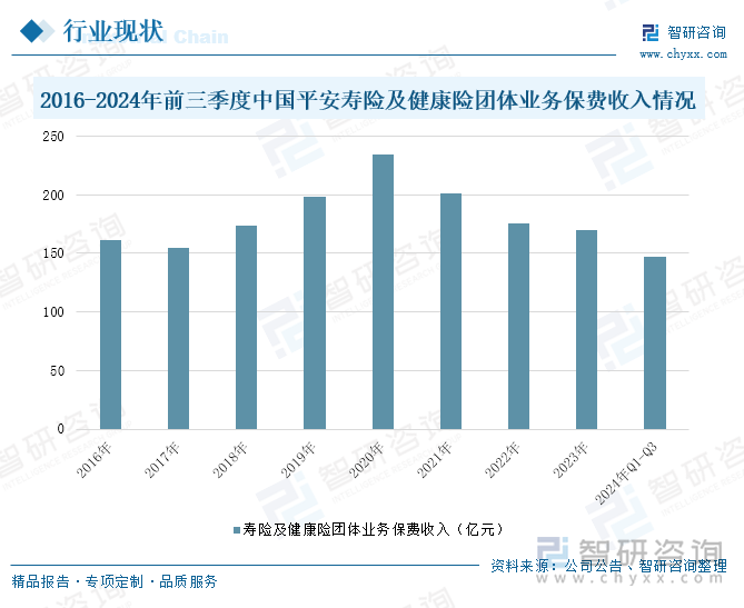 2016-2024年前三季度中國平安壽險及健康險團(tuán)體業(yè)務(wù)保費(fèi)收入情況