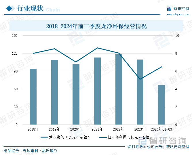 2018-2024年前三季度龙净环保经营情况