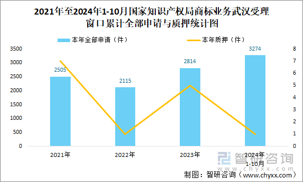 2021年至2024年1-10月國(guó)家知識(shí)產(chǎn)權(quán)局商標(biāo)業(yè)務(wù)武漢受理窗口累計(jì)全部申請(qǐng)與質(zhì)押統(tǒng)計(jì)圖