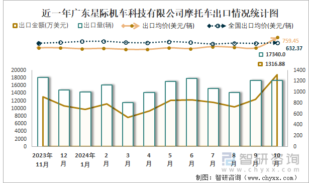 近一年广东星际机车科技有限公司摩托车出口情况统计图