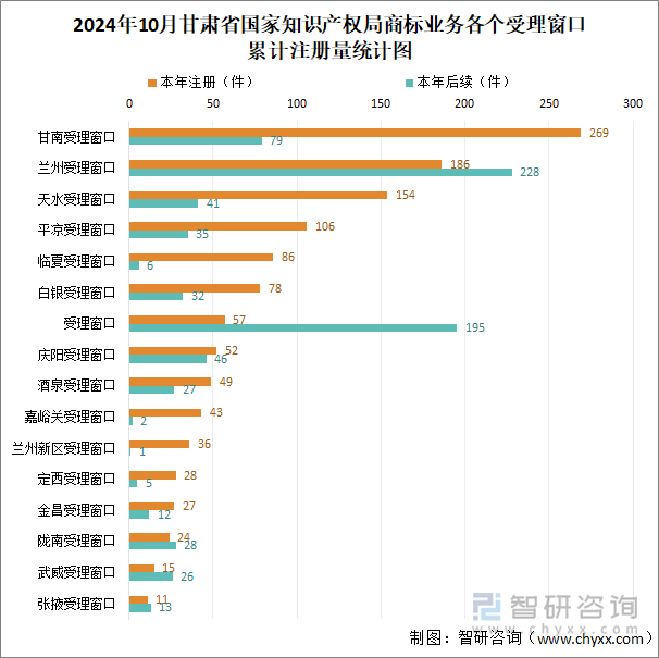 2024年10月甘肃省国家知识产权局商标业务各个受理窗口累计注册量统计图