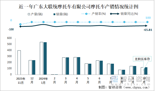 近一年广东大联统摩托车有限公司摩托车产销情况统计图