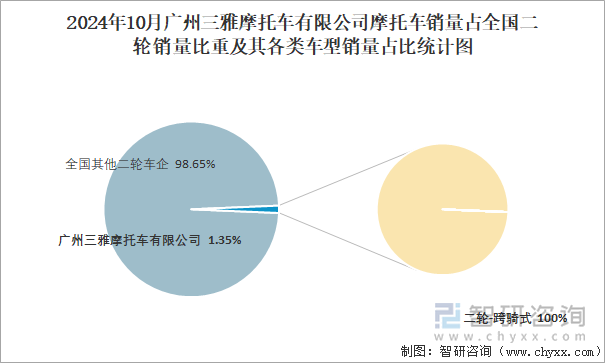 2024年10月廣州三雅摩托車有限公司摩托車銷量占全國二輪銷量比重及其各類車型銷量占比統(tǒng)計圖