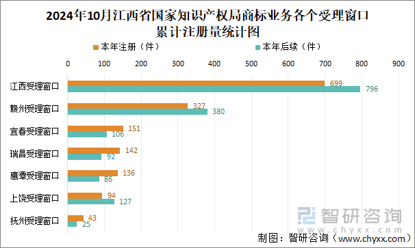 2024年10月江西省国家知识产权局商标业务各个受理窗口累计注册量统计图