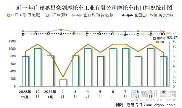 近一年廣州番禺豪劍摩托車工業(yè)有限公司摩托車出口情況統(tǒng)計(jì)圖