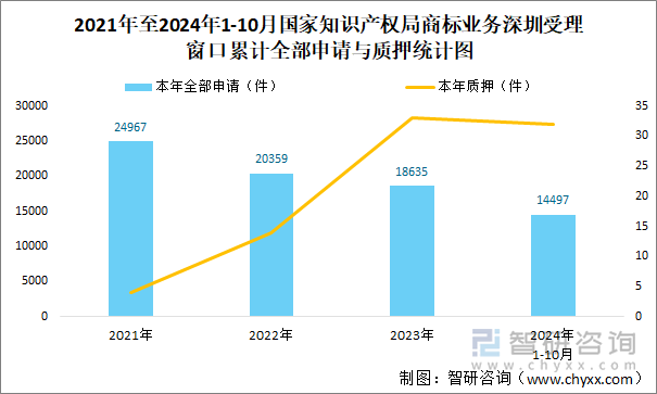 2021年至2024年1-10月国家知识产权局商标业务深圳受理窗口累计全部申请与质押统计图