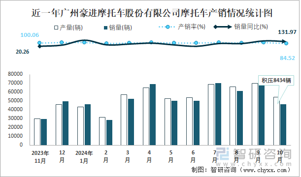 近一年广州豪进摩托车股份有限公司摩托车产销情况统计图