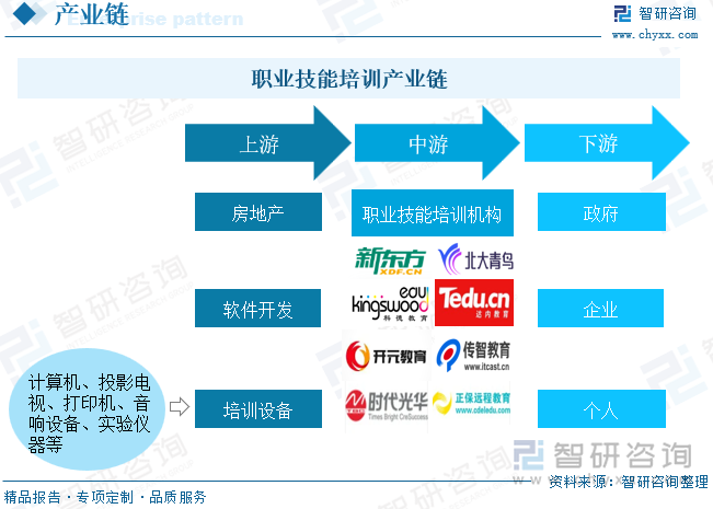 职业技能培训产业链