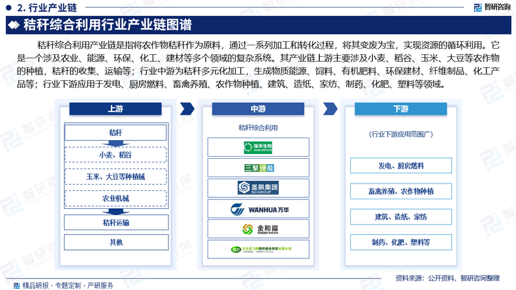 秸稈綜合利用產(chǎn)業(yè)鏈?zhǔn)侵笇⑥r(nóng)作物秸稈作為原料，通過一系列加工和轉(zhuǎn)化過程，將其變廢為寶，實現(xiàn)資源的循環(huán)利用。它是一個涉及農(nóng)業(yè)、能源、環(huán)保、化工、建材等多個領(lǐng)域的復(fù)雜系統(tǒng)。其產(chǎn)業(yè)鏈上游主要涉及小麥、稻谷、玉米、大豆等農(nóng)作物的種植，秸稈的收集、運輸?shù)?；行業(yè)中游為秸稈多元化加工，生成物質(zhì)能源、飼料、有機肥料、環(huán)保建材、纖維制品、化工產(chǎn)品等；行業(yè)下游應(yīng)用于發(fā)電、廚房燃料、畜禽養(yǎng)殖、農(nóng)作物種植、建筑、造紙、家紡、制藥、化肥、塑料等領(lǐng)域。