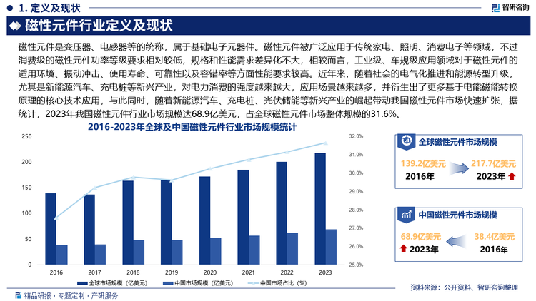 未来，新能源汽车、储能、数据中心等新兴市场对磁性元件的需求将继续保持快速增长，与此同时，随着新能源行业不断发展，对发电和供电效率、转换和使用效率的要求不断提升，因此光伏发电、汽车充电等场景下的功率越来越高，提高磁性元件功率密度成为大势所趋，而由此带来的散热问题直接关系到安全性和可靠性问题，成为磁性元件技术发展乃至整个产业链升级的重要环节。