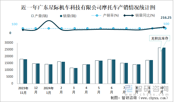 近一年广东星际机车科技有限公司摩托车产销情况统计图