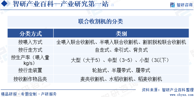 联合收割机的分类