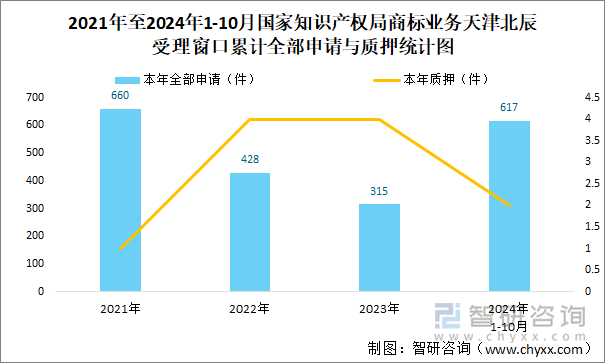 2021年至2024年1-10月國(guó)家知識(shí)產(chǎn)權(quán)局商標(biāo)業(yè)務(wù)天津北辰受理窗口累計(jì)全部申請(qǐng)與質(zhì)押統(tǒng)計(jì)圖