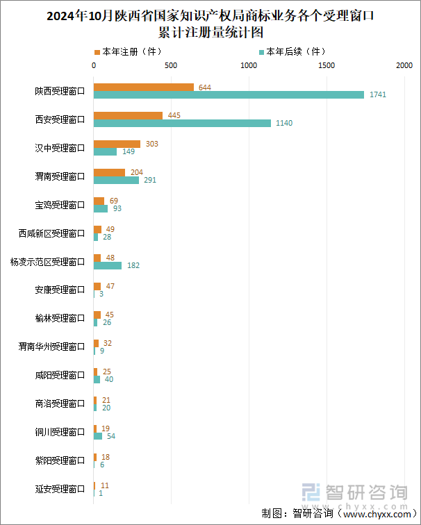 2024年10月陕西省国家知识产权局商标业务各个受理窗口累计注册量统计图