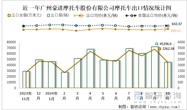 近一年广州豪进摩托车股份有限公司摩托车出口情况统计图