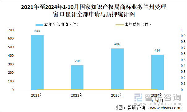 2021年至2024年1-10月国家知识产权局商标业务兰州受理窗口累计全部申请与质押统计图