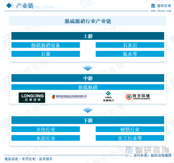 脱硫脱硝行业产业链