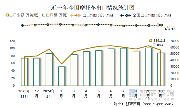 近一年全國(guó)摩托車出口情況統(tǒng)計(jì)圖