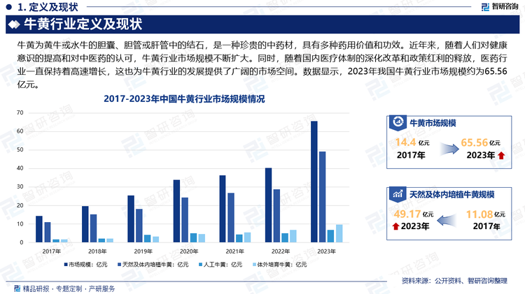 过去，牛黄只能由天然形成，数量十分稀少，因此场上的天然牛黄非常昂贵。自1972年我国成功研制出人工牛黄，使得天然牛黄需求大大降低，到20世纪90年代，体外培育牛黄的发明使得牛黄行业得到了进一步的发展，使得牛黄行业得到了更为广泛的应用和发展。近年来，随着人们对健康意识的提高和对中医药的认可，牛黄行业市场规模不断扩大。同时，随着国内医疗体制的深化改革和政策红利的释放，医药行业一直保持着高速增长，这也为牛黄行业的发展提供了广阔的市场空间。数据显示，2023年我国牛黄行业市场规模约为65.56亿元。