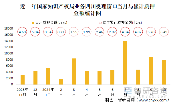 近一年國(guó)家知識(shí)產(chǎn)權(quán)局業(yè)務(wù)四川受理窗口當(dāng)月與累計(jì)質(zhì)押金額統(tǒng)計(jì)圖