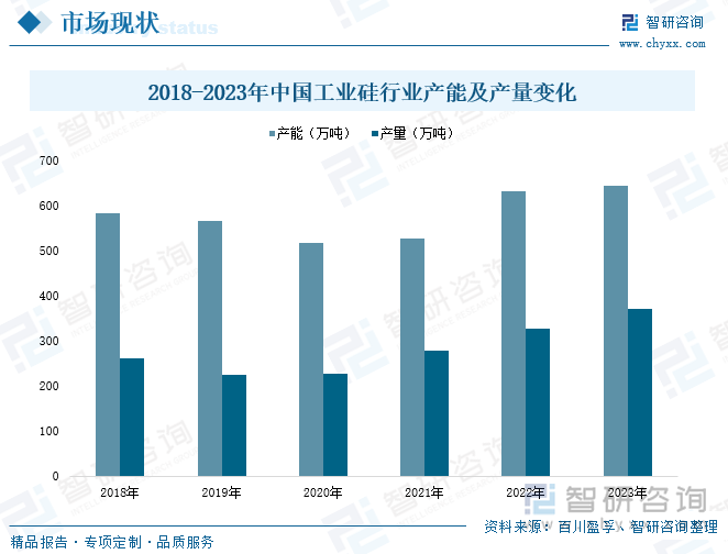 2018-2023年中國工業(yè)硅行業(yè)產(chǎn)能及產(chǎn)量變化