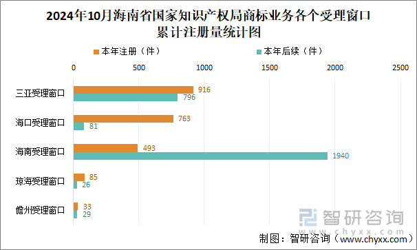 2024年10月海南省國家知識產(chǎn)權局商標業(yè)務各個受理窗口累計注冊量統(tǒng)計圖