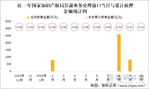 近一年国家知识产权局甘肃业务受理窗口当月与累计质押金额统计图