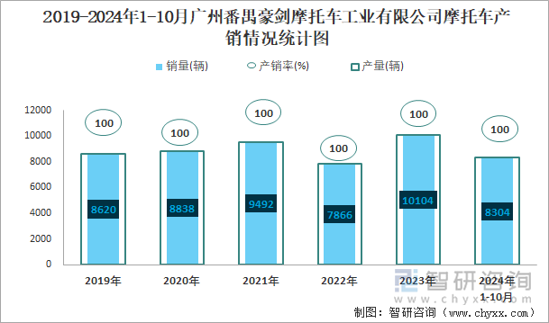 2019-2024年1-10月广州番禺豪剑摩托车工业有限公司摩托车产销情况统计图