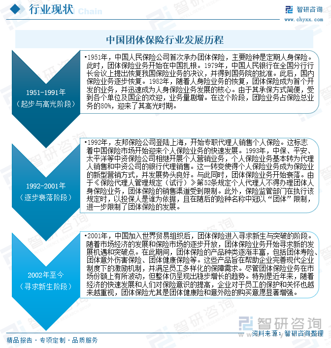 中國團(tuán)體保險行業(yè)發(fā)展歷程