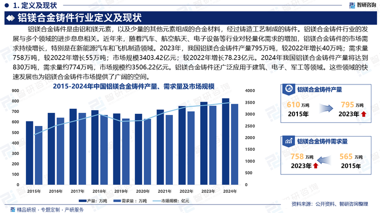 铝镁合金铸件行业的发展与多个领域的进步息息相关。近年来，随着汽车、航空航天、电子设备等行业对轻量化需求的增加，铝镁合金铸件的市场需求持续增长，特别是在新能源汽车和飞机制造领域。2023年，我国铝镁合金铸件产量795万吨，较2022年增长40万吨；需求量758万吨，较2022年增长55万吨；市场规模3403.42亿元；较2022年增长78.23亿元。2024年我国铝镁合金铸件产量将达到830万吨，需求量约774万吨，市场规模约3506.22亿元。铝镁合金铸件还广泛应用于建筑、电子、军工等领域。这些领域的快速发展也为铝镁合金铸件市场提供了广阔的空间。