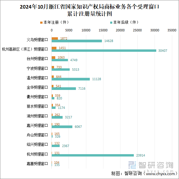 2024年10月浙江省国家知识产权局商标业务各个受理窗口累计注册量统计图