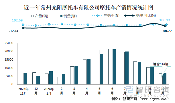 近一年常州光陽摩托車有限公司摩托車產(chǎn)銷情況統(tǒng)計圖