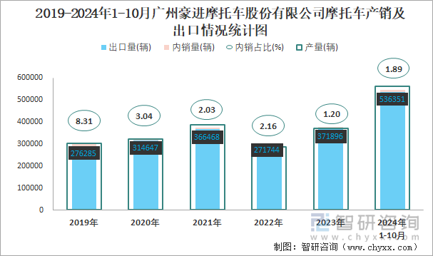 2019-2024年1-10月广州豪进摩托车股份有限公司摩托车产销及出口情况统计图