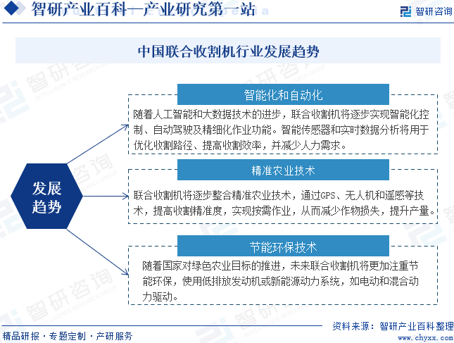 中国联合收割机行业发展趋势